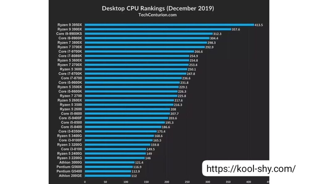 مقارنة المعالجات